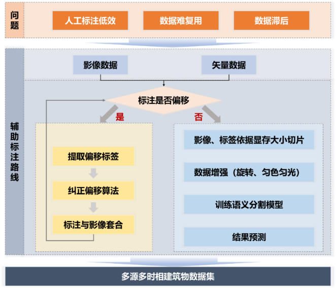 數(shù)據(jù)標(biāo)注優(yōu)秀案例集之十八 | 面向深度學(xué)習(xí)的遙感影像建筑半自動數(shù)據(jù)標(biāo)注